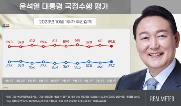 ▲ 여론조사 기관인 리얼미터가 9일 윤석열 대통령 국정수행 평가에 대한 2023년 10월 1주차 주간집계 결과를 발표했다. ⓒ리얼미터