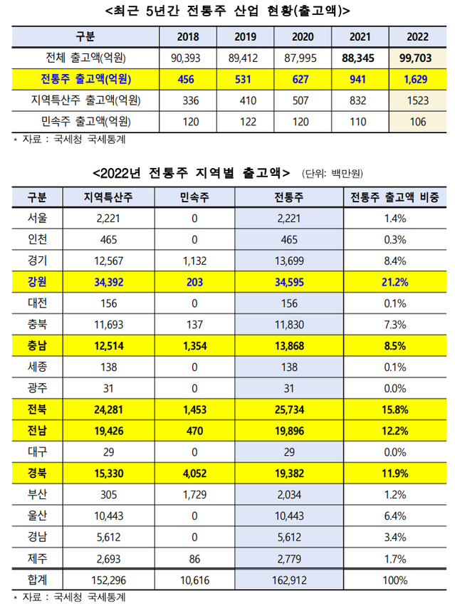 ▲ 전통주 산업 현황ⓒ 국세청 국세통계
