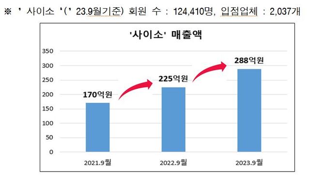 ▲ 경북도 공공쇼핑몰 ‘사이소’ 매출액이 3/4분기 기준 288억 원을 달성하면서 전년 동기 225억 원 대비 28%가 증가했다.ⓒ경북도