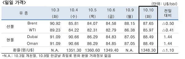 ▲ ⓒ한국석유공사