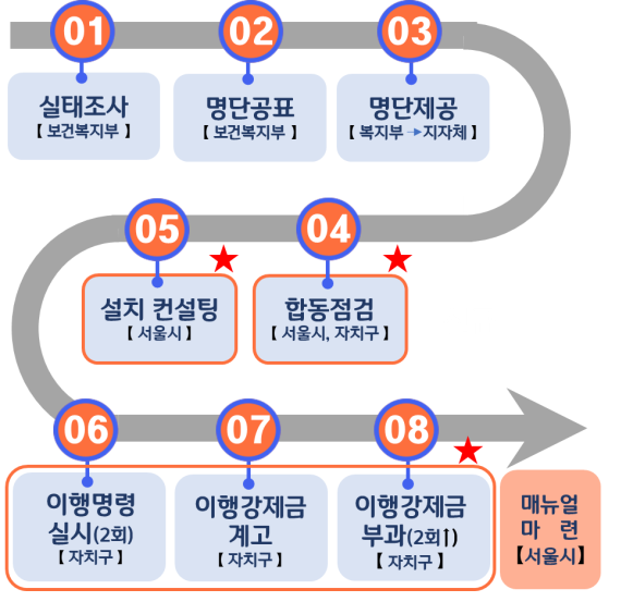 ▲ 미이행 사업장 제로화를 위한 관리대책. ⓒ서울시