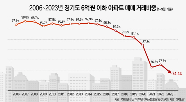 ▲ 2006~2023년 경기 6억원 이하 아파트 매매 거래비중. ⓒ경제만랩