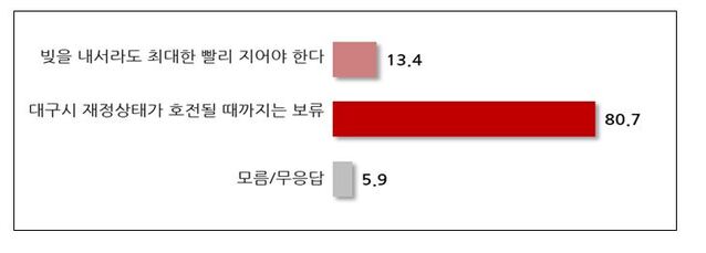 ▲ 신청사 건립 시기 질문에 대한 여론조사 응답 내용.ⓒ대구시