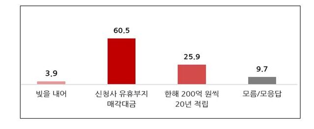 ▲ 신청사 건립 재원대책 답변 내용.ⓒ대구시