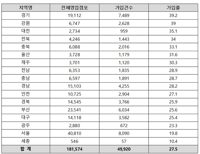 ▲ 전통시장 화재공제 가입률.ⓒ이장섭 의원실