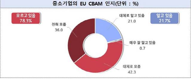 ▲ 중소기업의 EU CBAM 인지(단위 : %).ⓒ중소기업기중앙회