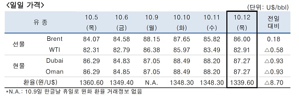 ▲ ⓒ한국석유공사