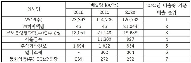 ▲ 충주시내 디클로로메탄 배출 사업장의 배출량.ⓒ김자운 충주시의원