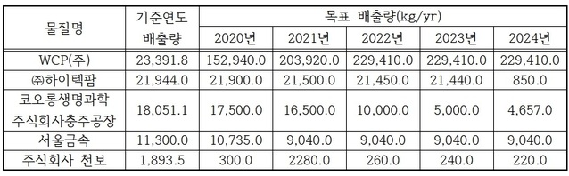 ▲ 업체별 연도별 배출저감 목표.ⓒ김자운 충주시의원