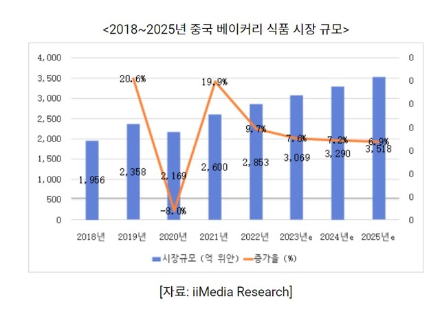 ▲ 2018~2025년 중국 베이커리 식품 시장 규모ⓒKOTRA 홈페이지