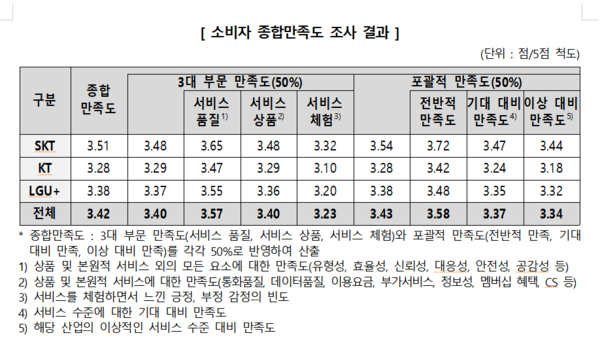 ▲ 소비자 종합만족도 조사 결과ⓒ소비자원