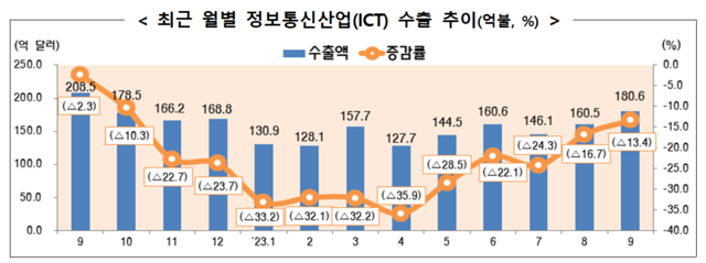 ▲ 월별 ICT 수출 추이.ⓒ산업통상자원부