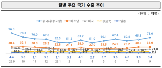 ▲ 월별 주요 국가 수출 추이.ⓒ산업통상자원부