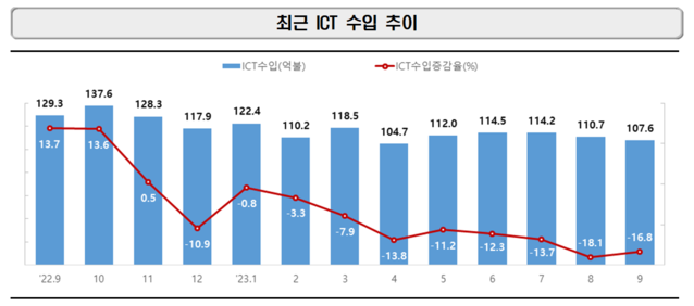 ▲ ICT 수입 추이.ⓒ산업통상자원부