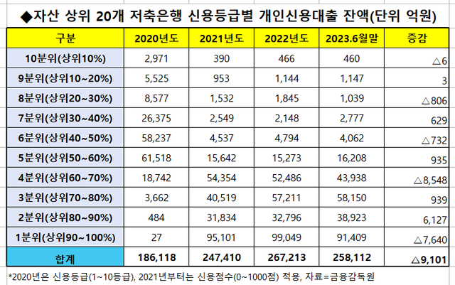 ▲ 자산규모 상위 20개 저축은행 개인신용대출 잔액 추이.ⓒ송석준 국민의힘 의원실