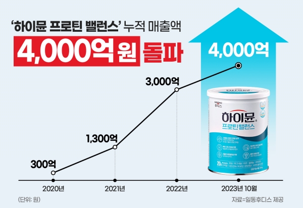 ▲ '하이뮨 프로틴 밸런스'가 누적 매출 4000억원을 달성했다.ⓒ일동후디스