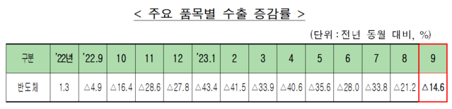 ▲ 반도체 월별 수출 증감률.ⓒ관세청