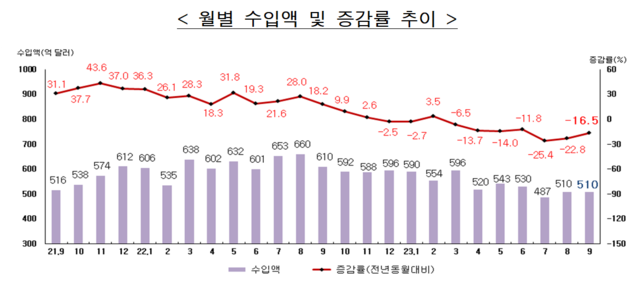 ▲ 월별 수입액과 증감률.ⓒ관세청