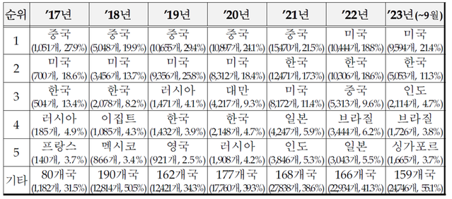 ▲ 군 인터넷망 침해시도 IP주소가 위치한 국가.ⓒ이헌승 의원실