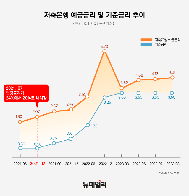 ▲ 저축은행 예금금리 및 기준금리 추이. ⓒ뉴데일리