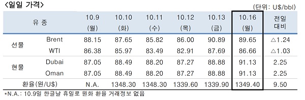 ▲ ⓒ한국석유공사