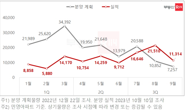 ▲ 2023년 민영아파트 분양 계획물량 및 실적 추이. ⓒ부동산R114