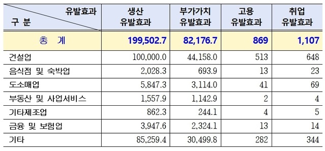 ▲ ㈜코베아 투자 유발효과.ⓒ청주시