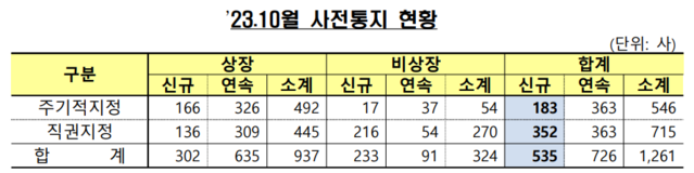 ▲ ⓒ금융감독원