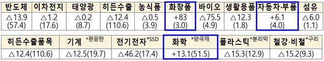 ▲ 【주요 제품 수출 증감률(%), (  )는 수출금액(억 달러), *는 주요제품(충청북도)】.ⓒ충북도