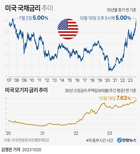 ▲ 미 국채금리 추이.ⓒ연합뉴스