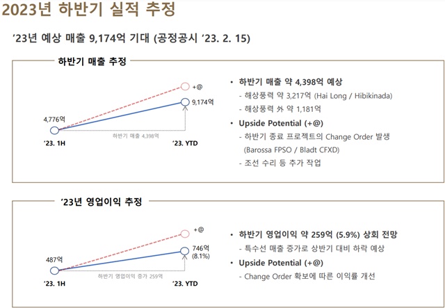 ▲ 2023년 하반기 실적 추정. ⓒSK오션플랜트