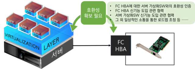 ▲ FC HBA와 가상화 소프트웨어 구현 과정 ⓒ공정위