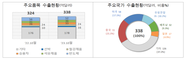 ▲ 10월1~20일 주요품목 수출현황 및 주요국가 수출현황.ⓒ관세청