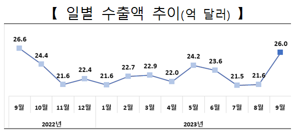 ▲ 일별 수출액 추이.ⓒ산업통상자원부