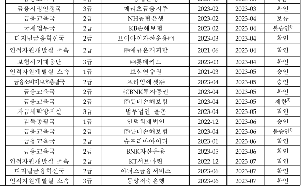 ▲ 금융감독원 은퇴 공직자 재취업 심사결과 및 현황(일부 발췌).ⓒ양정숙 무소속 의원실