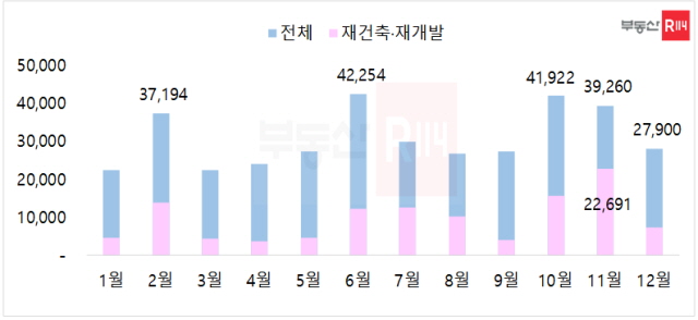 ▲ 2023년 월별 전국 아파트 입주 및 입주예정 물량. ⓒ부동산R114