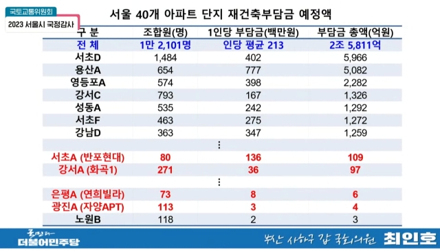 ▲ 국회 국토교통위원회의 서울시 국정감사에서 최인호 더불어민주당 의원이 제출한 '서울 40개 아파트 단지 재건축부담금 예정액' 자료. 사진=국회방송 갈무리