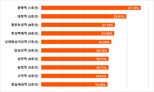 ▲ 2022년 12월 말 대비 2023년 9월 말 매매가격지수 상승률 상위 10개 역. ⓒ직방RED