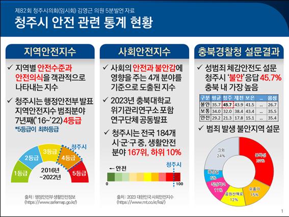 ▲ 청주시 안전 관련 통계 현황.ⓒ청주시의회