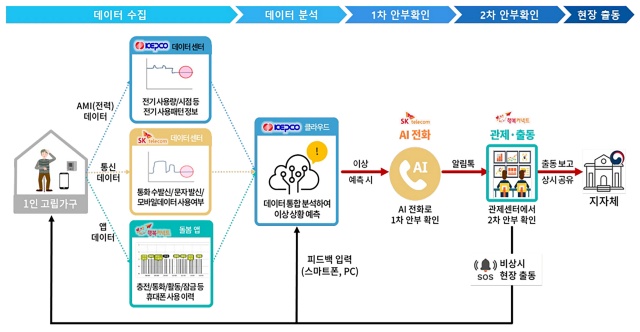 ▲ AI 안부 든든 서비스 체계도. ⓒ성남시 제공