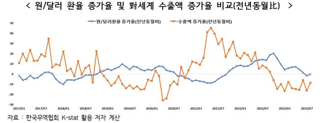 ▲ ⓒ한국무역협회