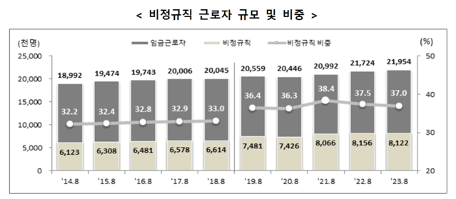 ▲ 비정규직 근로자 규모 및 비중.ⓒ통계청