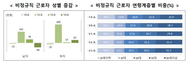 ▲ 비정규직 근로자 성별 증감과 연령계층별 비중.ⓒ통계청