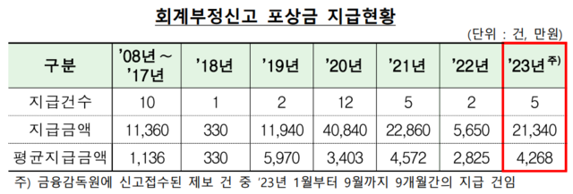 ▲ ⓒ금융감독원