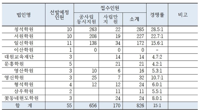 ▲ 사립 학교법인별 경쟁률.ⓒ충북도교육청