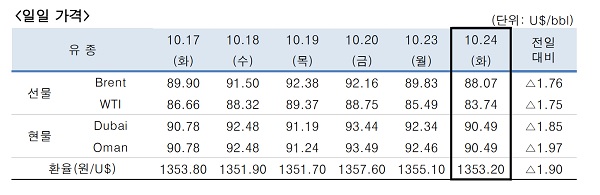 ▲ ⓒ한국석유공사