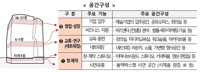 ▲ 아트코리아랩 공간 구성.ⓒ예술경영지원센터