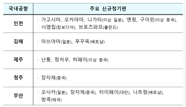 ▲ 국제선 주요 신규 정기편.ⓒ국토교통부