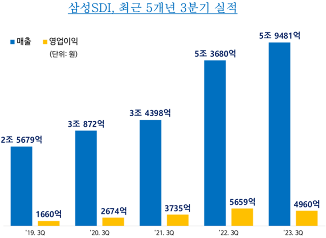 ▲ 삼성SDI 실적 추이 그래프ⓒ삼성SDI