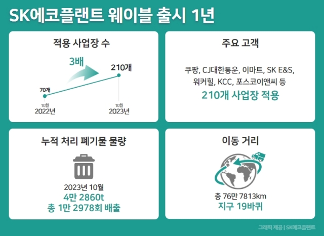 ▲ 웨이블 실적. ⓒSK에코플랜트